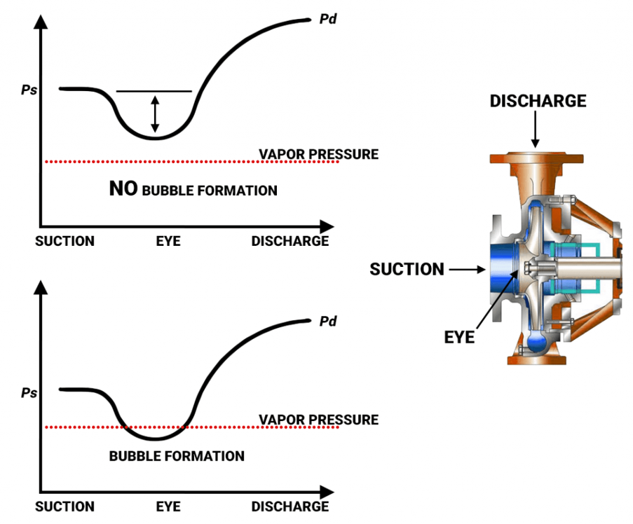 NPSH pressure diagram showing bubble formation at suction, eye, and discharge