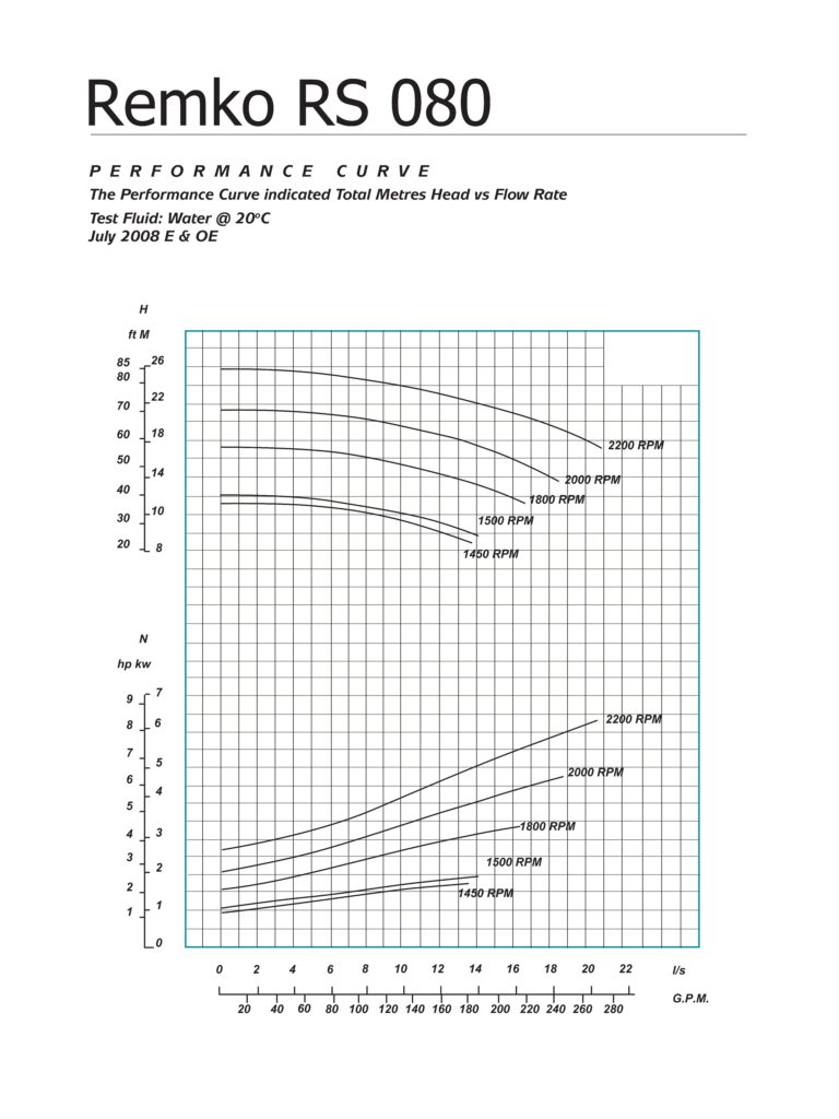 RS080 Performance Curve