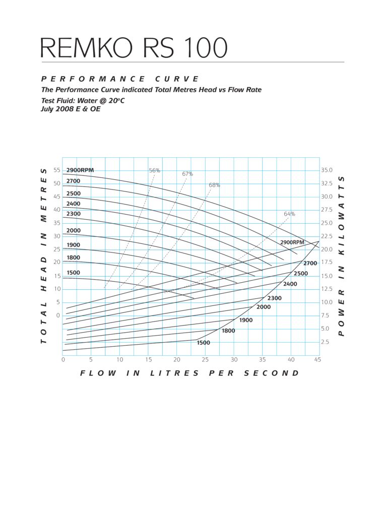 RS100 Performance Curve