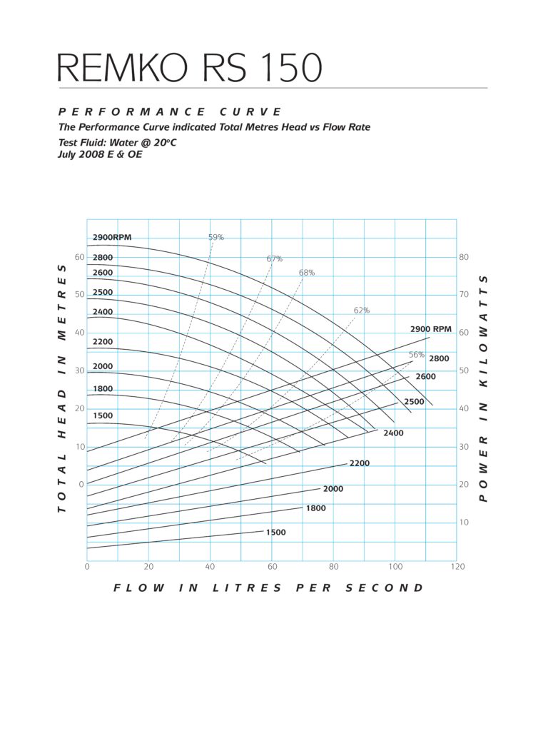 RS150 Performance Curve