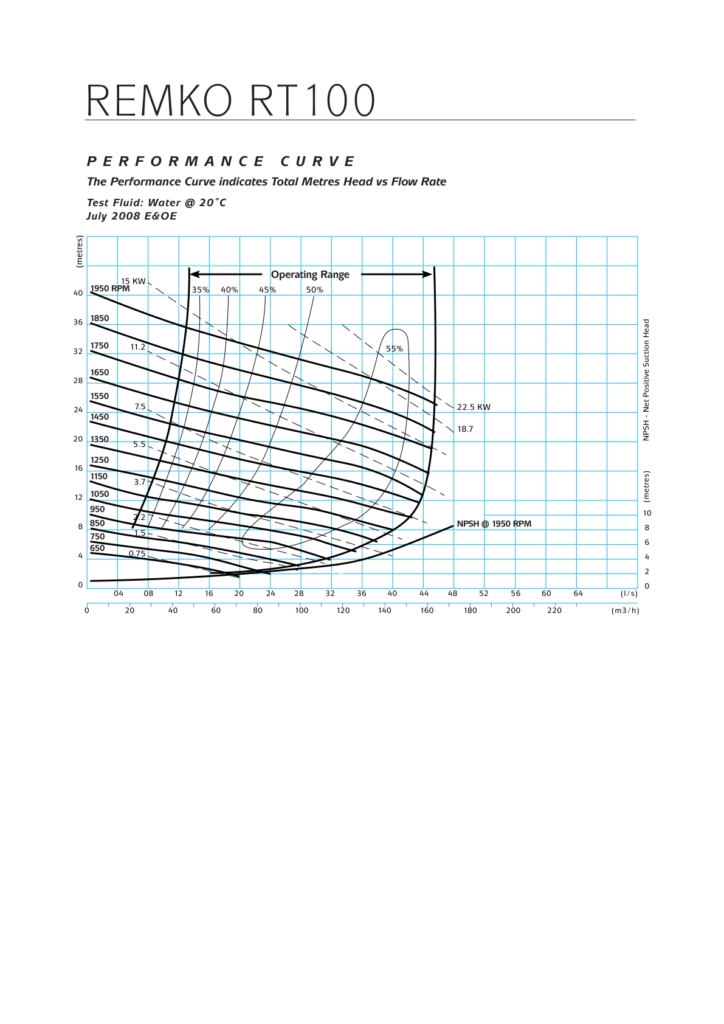 RT100 Performance Curve