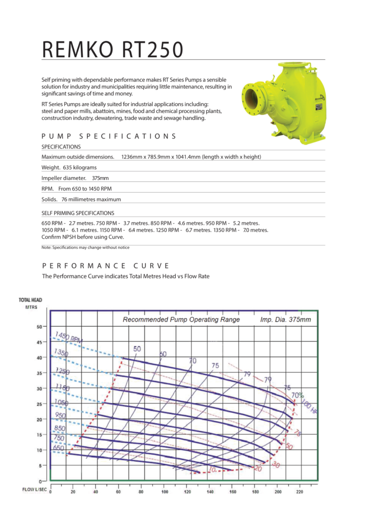 RT250 Performance Curve
