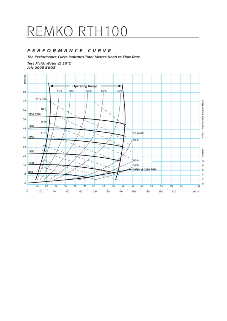 RTH100 Performance Curve