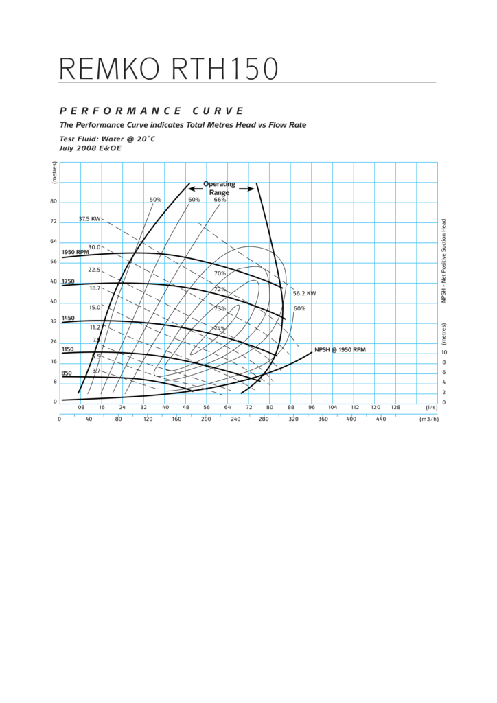 RTH150 Performance Curve