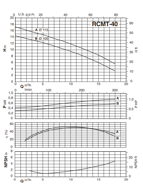 RCMT-40 Performance Curve
