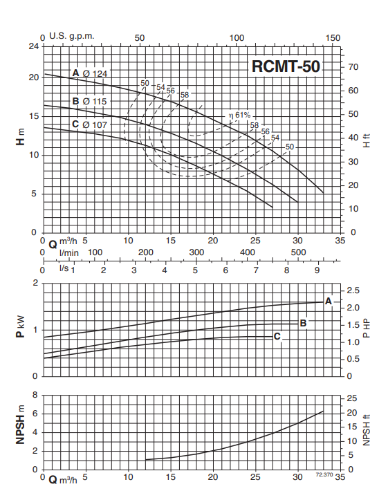 RCMT-50 Performance Curve