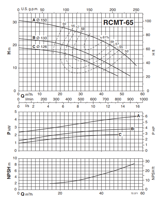 RCMT-65 Performance Curve