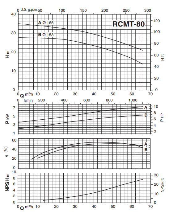 RCMT-80 Performance Curve