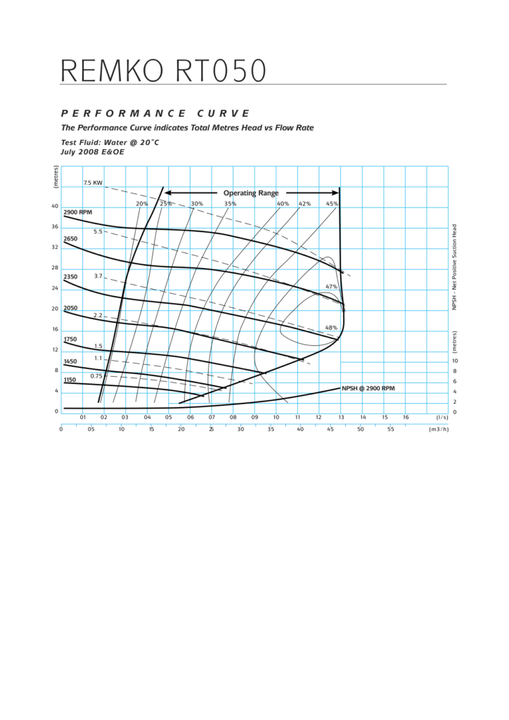RT050 Performance Curve