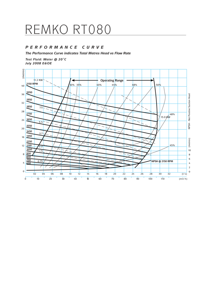 RT080 Performance Curve