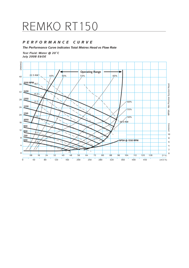 RT150 Performance Curve