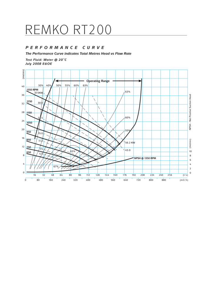 RT200 Performance Curve