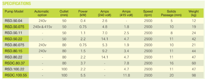 Submersible Drainage Pumps Specifications Table